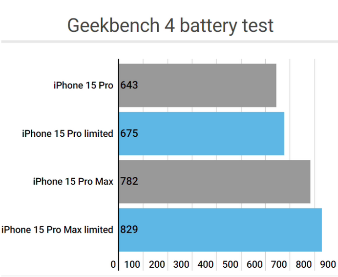 黔西apple维修站iPhone15Pro的ProMotion高刷功能耗电吗