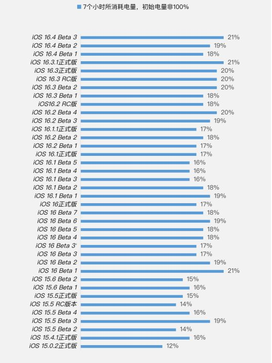 黔西苹果手机维修分享iOS 16.4 Beta 3续航跑分等测试结果汇总 
