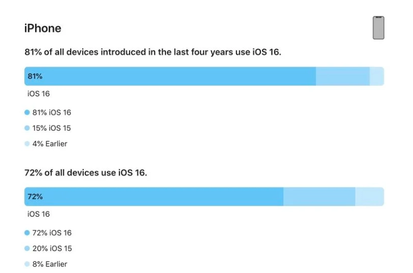 黔西苹果手机维修分享iOS 16 / iPadOS 16 安装率 