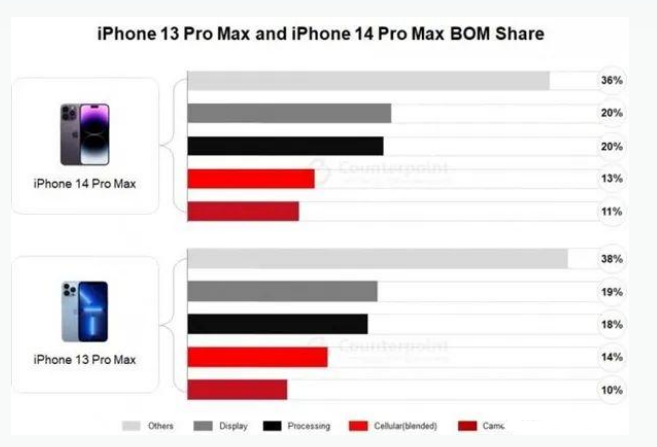 黔西苹果手机维修分享iPhone 14 Pro的成本和利润 