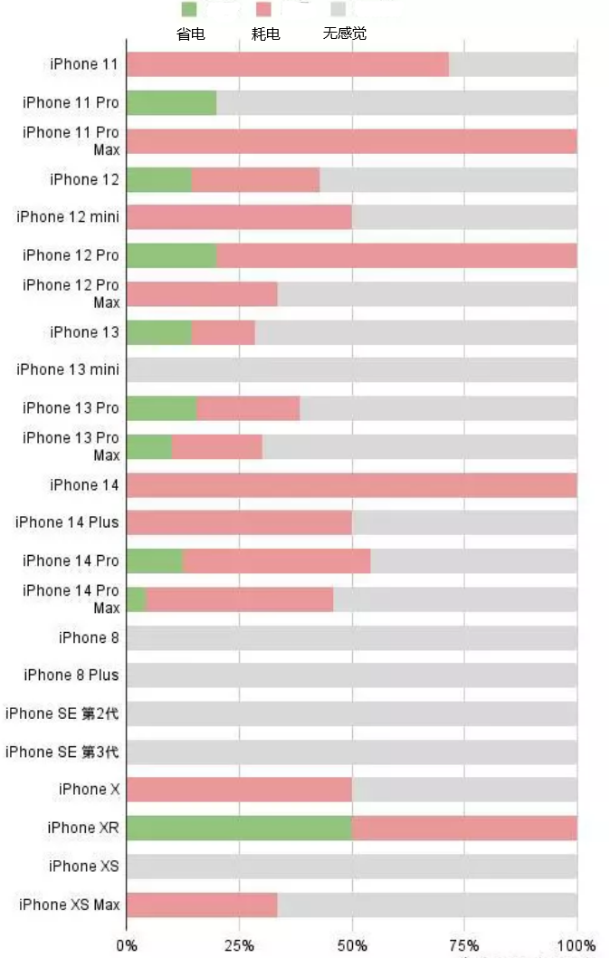 黔西苹果手机维修分享iOS16.2太耗电怎么办？iOS16.2续航不好可以降级吗？ 