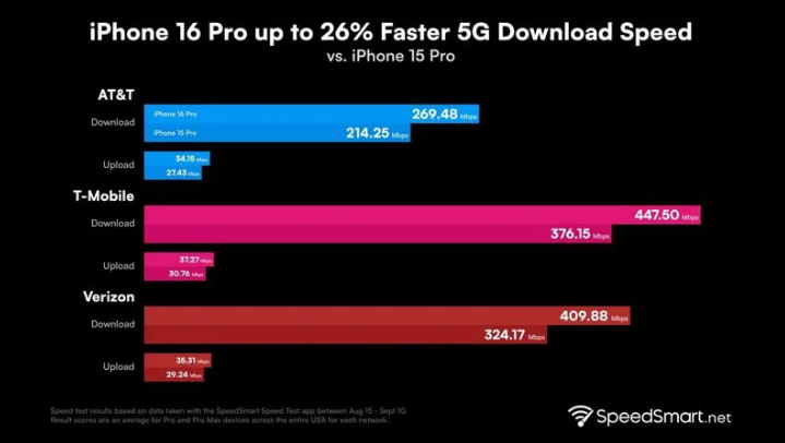 黔西苹果手机维修分享iPhone 16 Pro 系列的 5G 速度 